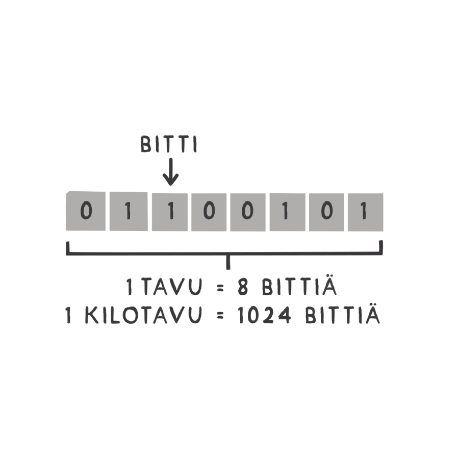 Data. Piirroskuva, jossa on lukujono numeroiden 0 ja 1 muodostamasta kahdeksan numeron jonosta. Kuvassa on nuoli, joka osoittaa lukujonon yhtä numeroa, ja kertoo tämän olevan bitti. 1 tavu = 8 bittiä, 1 kilotavu = 1024 bittiä.