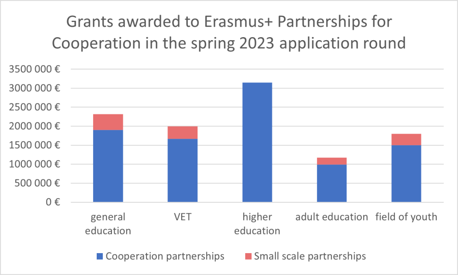 Graph on the grants awarded on the spring 2023 application round.