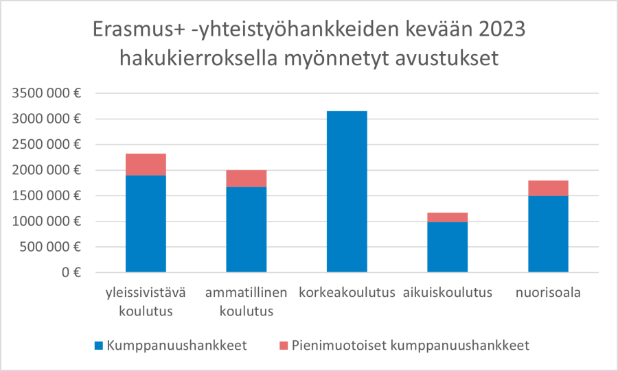 Graafi, jossa kerrotaan myönnetyn avustuksen määrä sektoreittain. 
