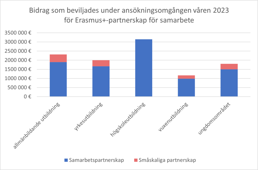 Stapeldiagram över beviljade bidrag per sektor.