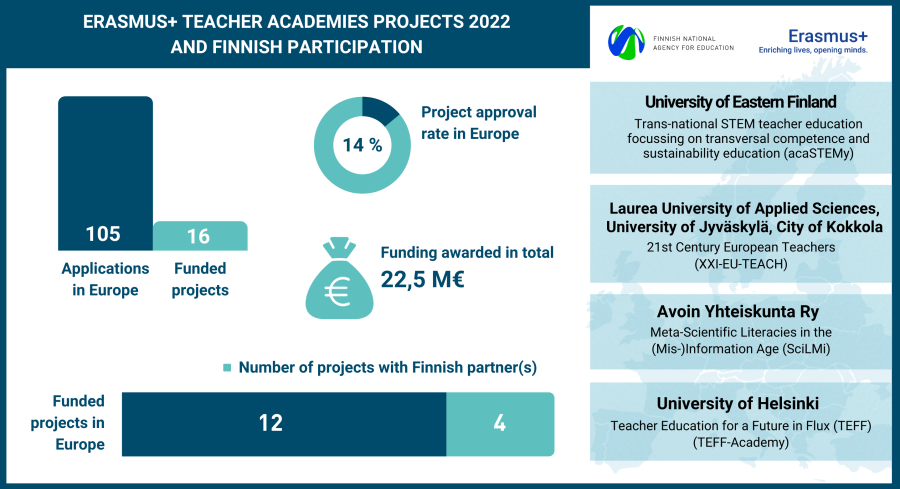 Infografiikka, joka esittelee vuoden 2022 hakutilastoja. Kuvassa nimetään 6 rahoitusta saanutta suomalaisorganisaatiota, jotka ovat Itä-Suomen yliopisto, Laurea-ammattikorkeakoulu Oy, Jyväskylän yliopisto, Kokkolan kaupunki, Avoin yhteiskunta ry ja Helsingin yliopisto.