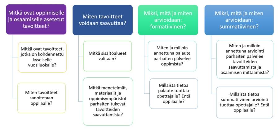 Kuvituskuva: Opetuksen suunnittelu, toteutus ja arviointi muodostavat kokonaisuuden.