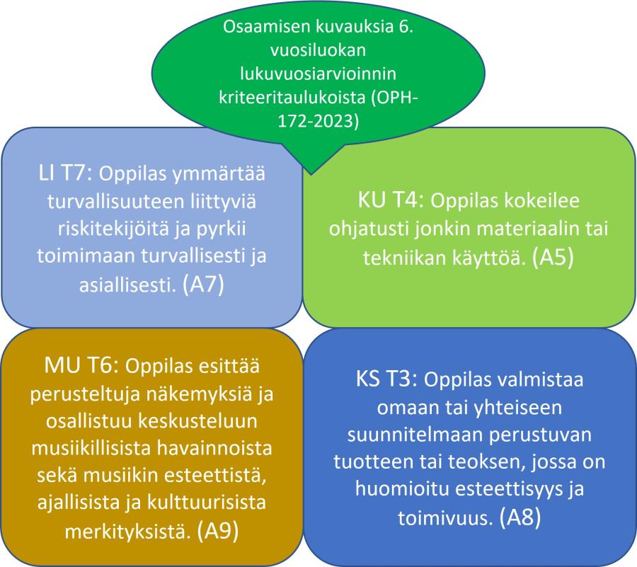 Kuvituskuva. Työskentelyn taitojen kuvaukset sisältyvät taide- ja taitoaineiden tavoitteisiin.