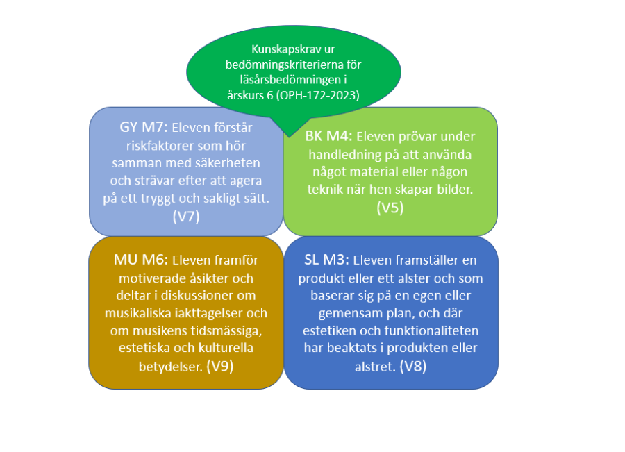 Kunskapskrav för konst- och färdighetsämnen