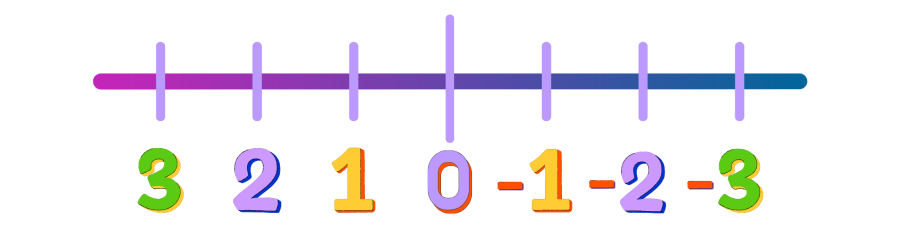 Kuvituskuva lukujonosta välillä -3-3.