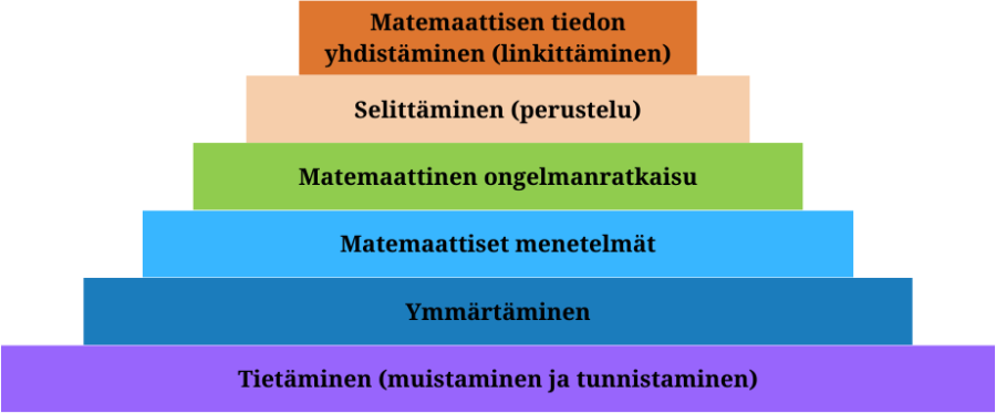 Matematiikkaan sovellettu oppitasotaksonomia pyramidi-infograafina kuvattuna. Alhaalta ylös taksonomian tasot ovat: Tietäminen (muistaminen ja tunnistaminen), Ymmärtäminen, Matemaattiset menetelmät, Matemaattinen ongelmanratkaisu, Selittäminen (perustelu).