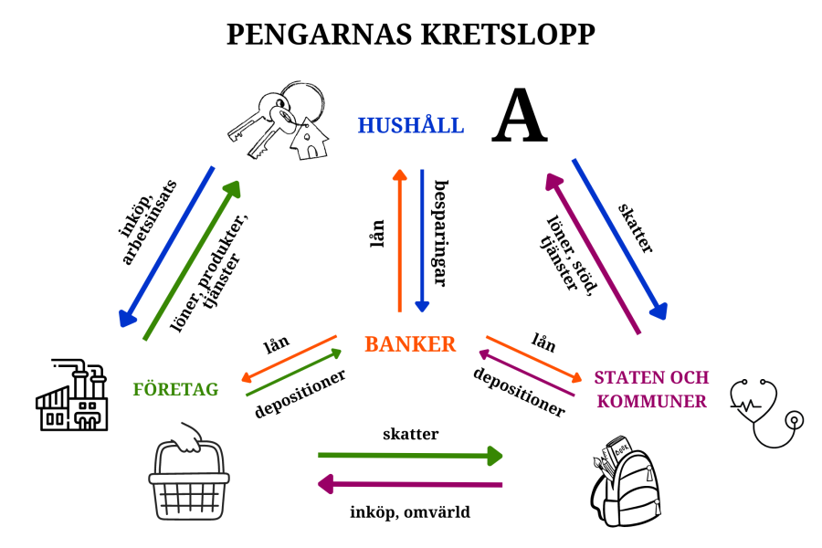 Infograf om pengarnas kretslopp