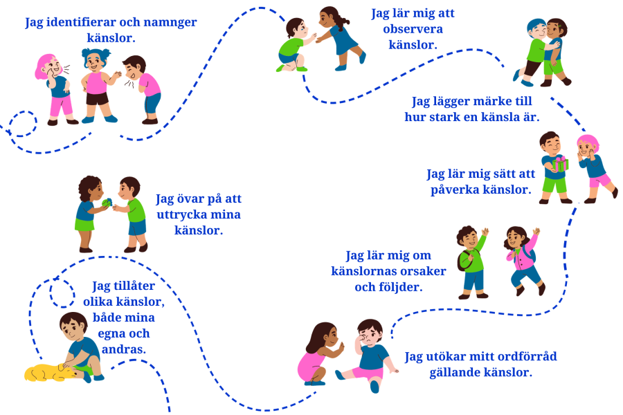 Jag identifierar och namnger känslor. Jag lär mig att observera känslor. Jag lägger märke till hur stark en känsla är. Jag lär mig sätt att påverka känslor. Jag lär mig om känslornas orsaker och följder. Jag utökar mitt ordförråd gällande känslor. Jag övar på att uttrycka mina känslor. Jag tillåter olika känslor, både mina egna och andras.