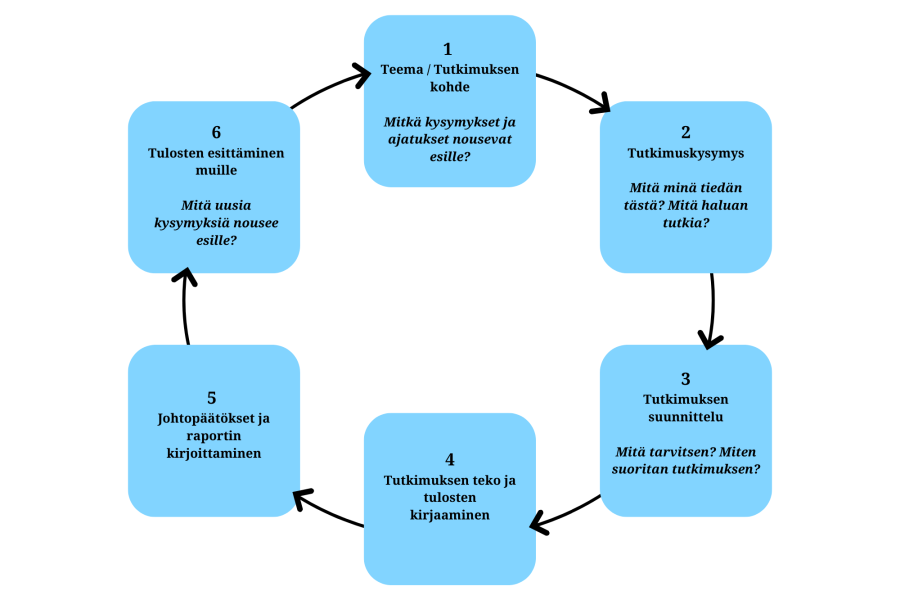 Sininen infograafi tutkimuksen teon kuudesta vaiheesta, jotka ovat: 1. Teema / Tutkimuksen kohde (kursiivilla: Mitkä kysymykset ja ajatukset nousevat esille?), 2. Tutkimuskysymys (kursiivilla: Mitä minä tiedän tästä? Mitä haluan tutkia?) 3. Tutkimuksen suunnittelu (kursiivilla: Mitä tarvitsen? Miten suoritan tutkimuksen?), 4. Tutkimuksen teko ja tulosten kirjaaminen, 5. Johtopäätökset ja raportin teko, 6. Tulosten esittäminen muille (kursiivilla: Mitä uusia kysymyksiä nousee esille?).