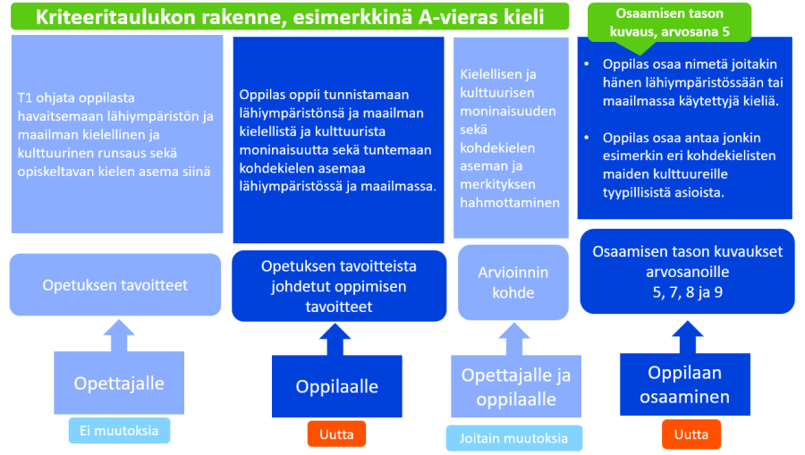 Kuvassa 6. lk kriteeritaulukko esimerkkinä A-vieras kieli