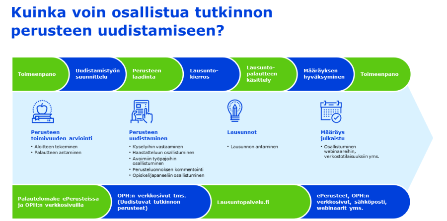 Graafi tutkinnon perusteen uudistamiseen osallistumisesta
