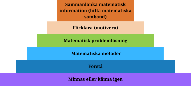 Minnas och känna igen, Förstå, Matematiska metoder, Matematisk problemlösning, Förklara (motivera), Sammanlänka matematisk information (hitta matematiska samband)