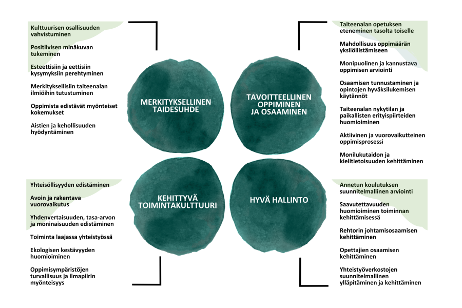 Infograafi kaikista taiteen perusopetuksen laatutekijöistä ja niiden indikaattoreista. Laatutekijät on kuvattu neliapilan lehtiä muistuttavien sinivihreiden täplien sisällä. Jokaisen täplän viereen on kirjattu indikaattorit.