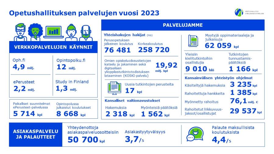 Opetushallituksen palvelujen tilannekuva vuosi 2023