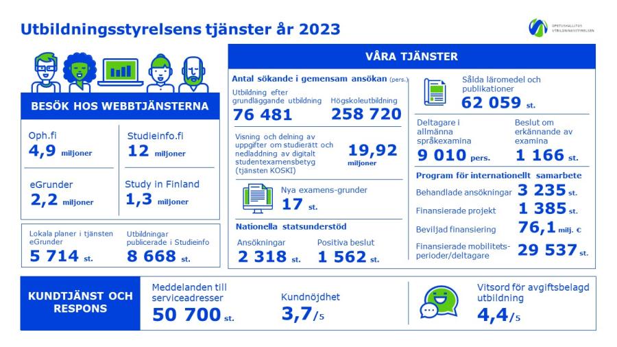 Lägesbild om Utbildningsstyrelsens tjänster 2023