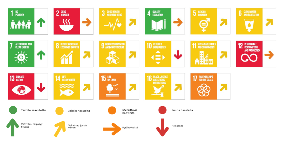 Suomen edistyminen kestävän kehityksen tavoitteissa (mukaillen, alkuperäinen kuva: SDG Index 2023)