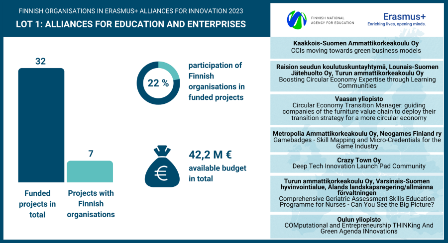 Infograafi, jossa esitellään hakutuloksia oppilaitosten ja yritysten välisille yhteenliittymille. Kategorian 1 kokonaisbudjetti Euroopassa oli 42,2 miljoonaa euroa. Suomalaiset organisaatiot ovat mukana 22 prosentissa kaikista rahoitetuista hankkeista. 