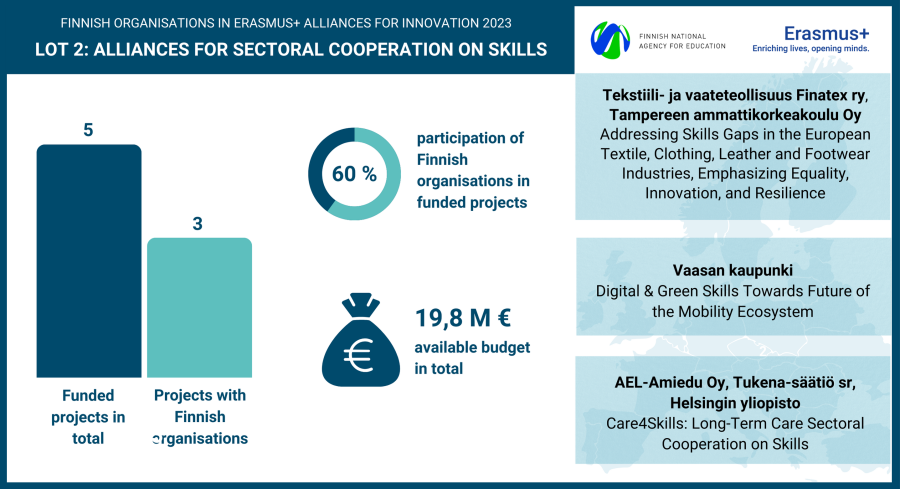 Infographic presenting the application results for Alliances for Sectoral Cooperation on Skills. The total budget for Category 2 in Europe was 19.8 million euros. Finnish organisations are involved in 60 percent of all funded projects.