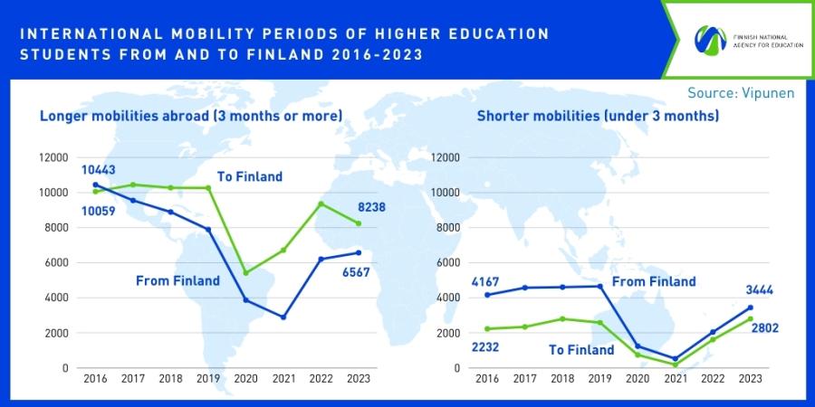 International mobility periods of higher education students from and to Finland 2016-2023