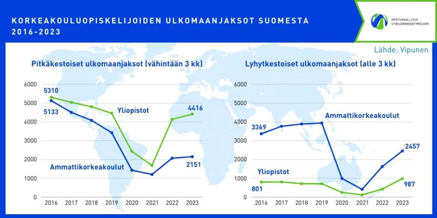 Viivadiagrammit ammattikorkeakoulujen ja yliopistojen ulkomaanjaksolle lähteneistä opiskelijoista. Vuonna 2016 sekä ammattikorkeakouluista että yliopistoista lähti yli 5000 opiskelijaa. Sen jälkeen trendi on ollut laskeva ja ero ammattikorkeakoulujen ja yliopistojen välillä on alkanut kasvaa. Vuonna 2022 yliopistoista lähti 4137 ja ammattikorkeakouluista 2070 opiskelijaa.