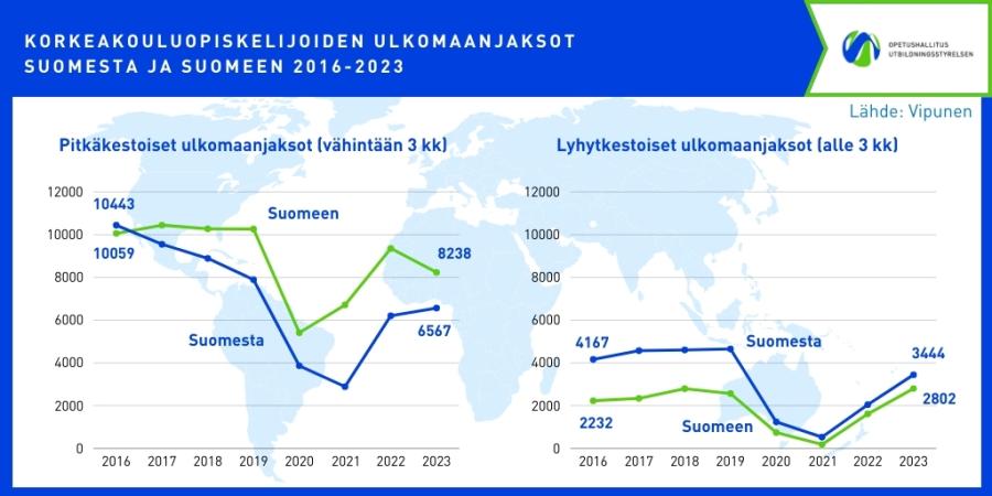 Infograafi kuvaa opiskelijoiden ulkomaanjaksojen kehittymistä vuodesta 2016 vuoteen 2022.. 
