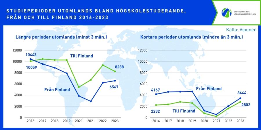 Infografik om studieperioder utomlands bland högskolestuderande år 2016-2023