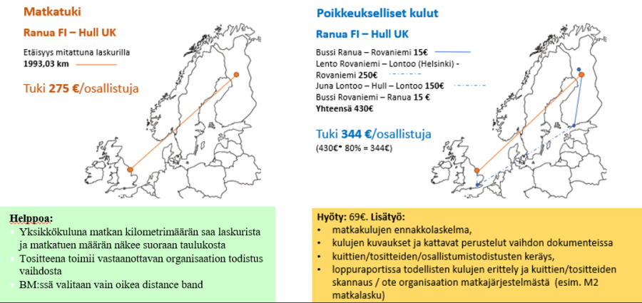 Esimerkki poikkeuksellisten matkakulujen laskennasta Erasmus+ korkeakoulutuksessa. Sisältö on kerrottu sivun tekstissä.