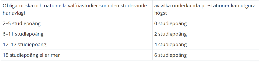 tabell över antal underkända prestationer som kan godkännas