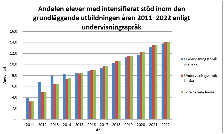 Diagram med andelen elever med intensifierat stöd åren 2011-2022. Beskrivning av statistiken finns i texten ovanför. 