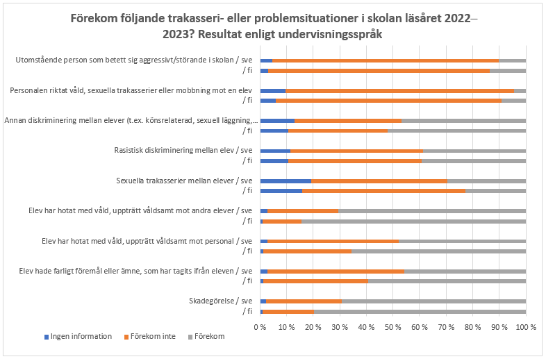 Diagram med förekomsten av trakasseri- eller problemsituationer i skolorna läsåret 2022–2023 enligt undervisningsspråk. En beskrivning av statistiken finns i texten ovanför diagrammet.