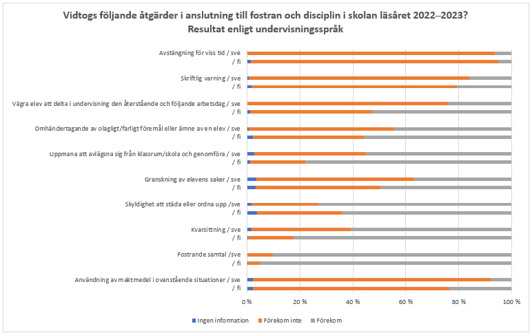 Diagram med de åtgärder som vidtagits i anslutning till fostran och disciplin i skolorna läsåret 2022–2023 enligt undervisningsspråk. Statistikens innehåll behandlas i texten ovanför diagrammet.     