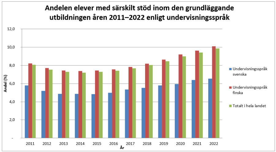 Diagram med andelen elever med särskilt stöd åren 2011-2022. Beskrivning av statistiken finns i texten ovanför. 