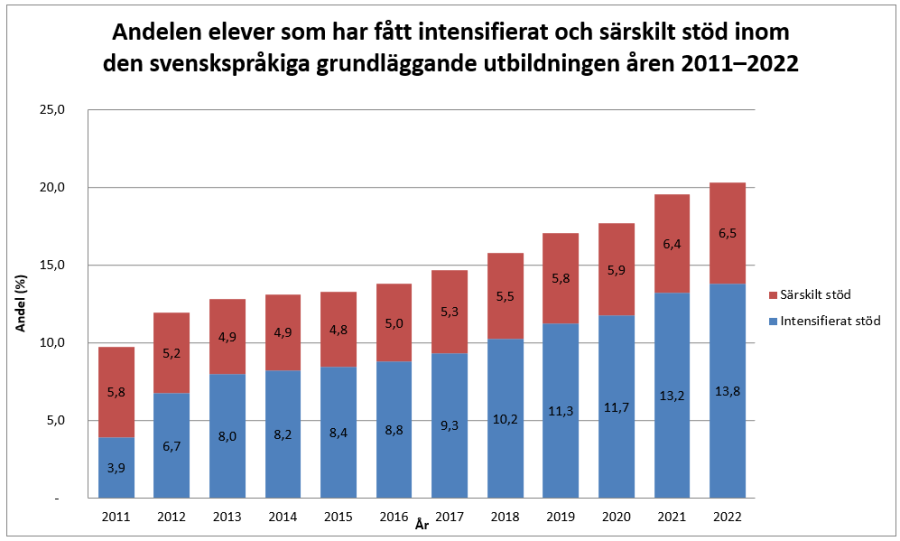 Andelen elever med intensifierat och särskilt stöd åren 2011-2022. En beskrivning av statistiken finns i texten ovan. 