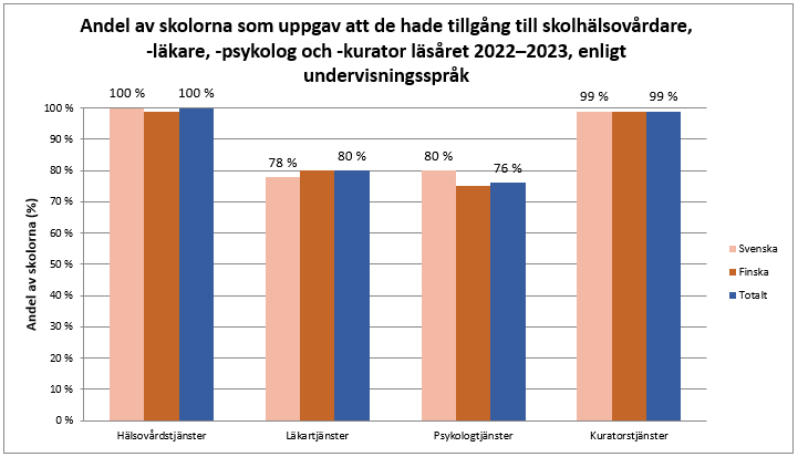 Diagram med tillgången på skolhälsovårdare, -läkare, -psykolog och -kurator läsåret 2022–2023 enligt undervisningsspråk. Statistikens innehåll behandlas i texten ovanför diagrammet.    