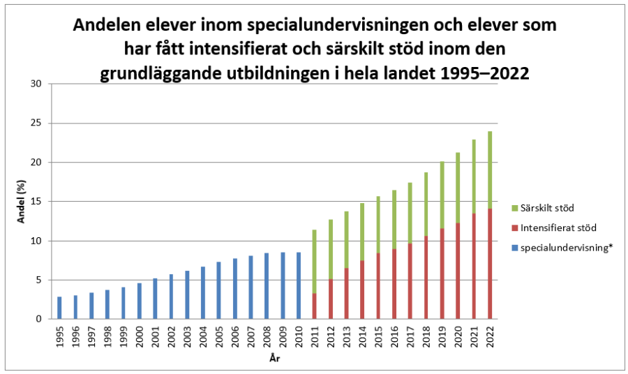 Diagram med andelen elever med intensifierat och särskilt stöd åren 1995-2022. Beskrivning av statistiken finns i texten ovanför. 