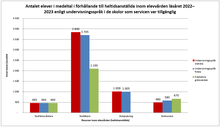 Diagram med antal elever i medeltal i förhållande till heltidsanställda inom elevvården läsåret 2022–2023 enligt undervisningsspråk i de skolor som servicen var tillgänglig. Statistiken behandlas närmare i texten ovanför diagrammet.  