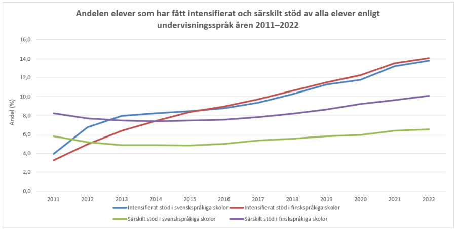 Diagram med andelen elever med intensifierat och särskilt stöd åren 2011-2022. Beskrivning av statistiken finns i texten ovanför. 