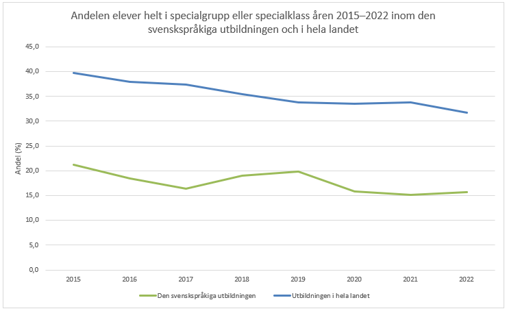Diagram med andelen elever i specialklass åren 2015-2022. En beskrivning av statistiken i diagrammet finns i texten ovan. 
