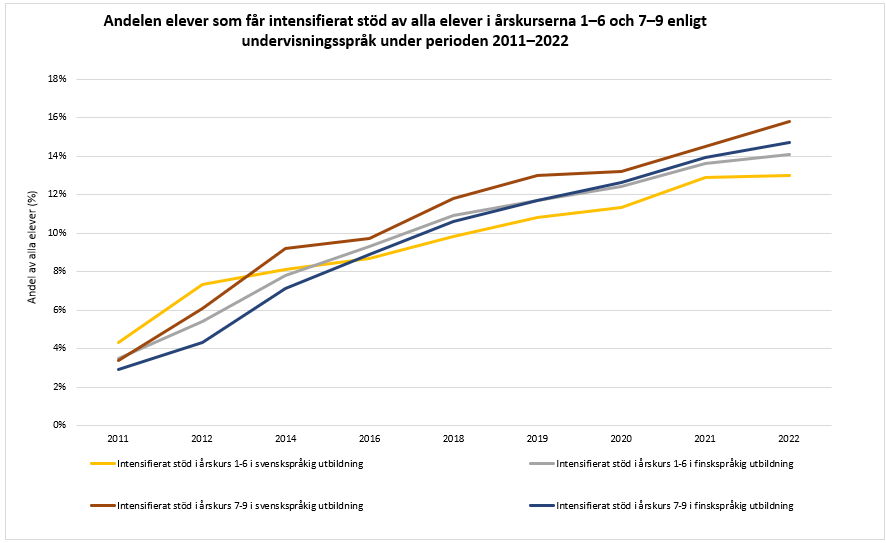 Diagram med andelen elever med intensifierat stöd enligt årskurs åren 2011-2022. Beskrivning av statistiken finns i texten ovanför. 
