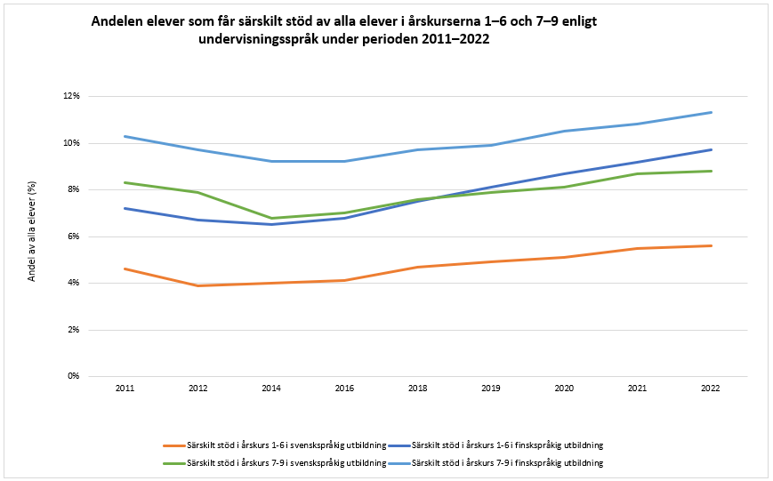 Diagram med andelen elever med särskilt stöd enligt årskurs åren 2011-2022. Beskrivning av statistiken finns i texten ovanför. 