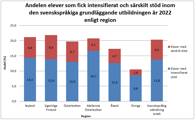 Diagram med andelen elever med stöd enligt region år 2022. Beskrivning av statistiken finns i texten ovanför. 
