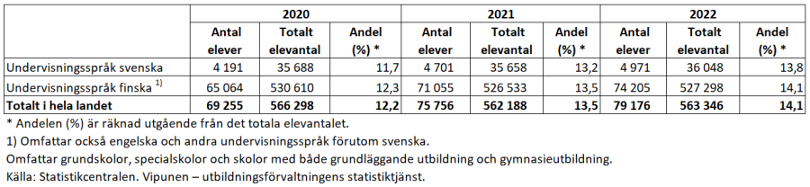 Tabell med antal och andel elever med intensifierat stöd åren 2020-2022. Innehållet i statistiken i tabellen framgår av texten ovan. 