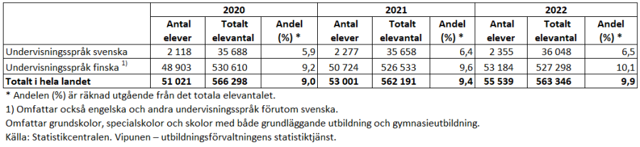 Tabell med antal och andel elever med särskilt stöd åren 202-2022. Beskrivning av statistiken finns i texten ovanför. 