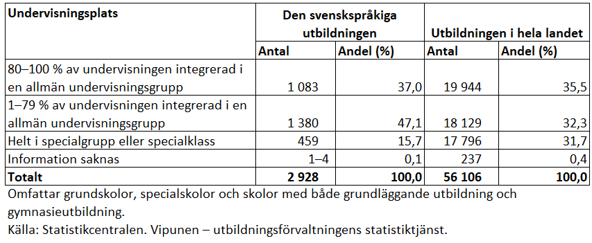 Tabell med information om undervisningsplats för elever med särskilt stöd år 2022. En beskrivning av tabellens innehåll finns i texten ovan. 