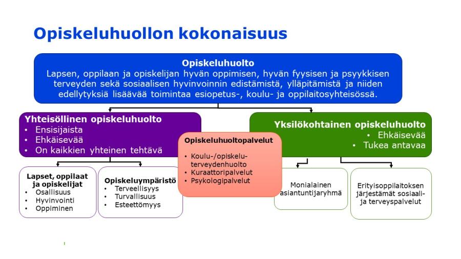 Opiskeluhuollon kokonaisuus. Tekstivastine erikseen.