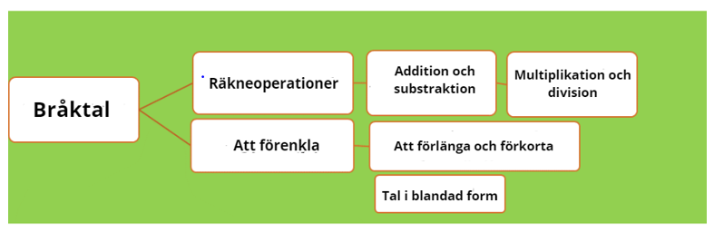 bråktal