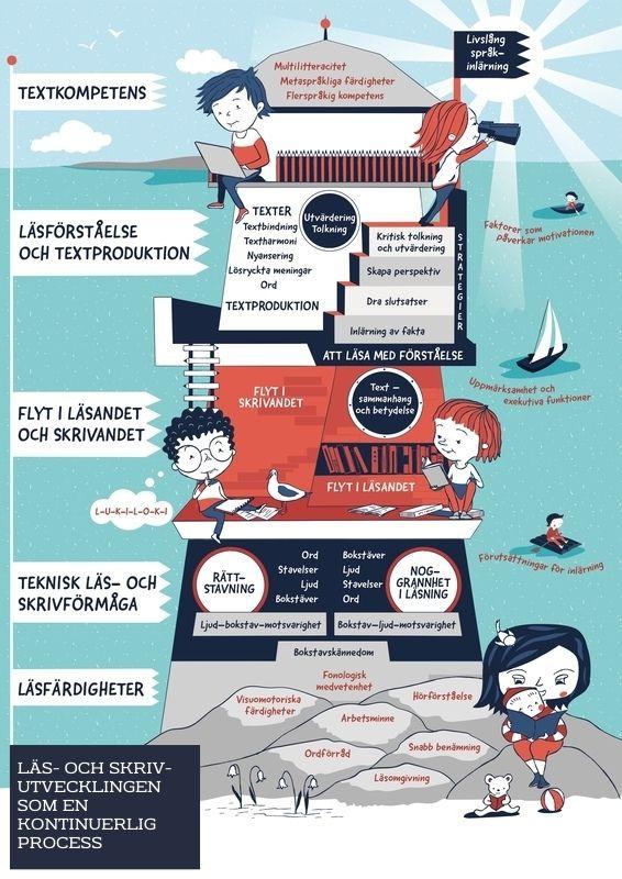 Bild över läs- och skrivutvecklingen som en kontinuerlig process