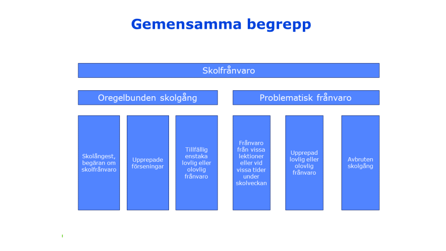Gemensamma begrepp om skolfrånvarofenomenet.