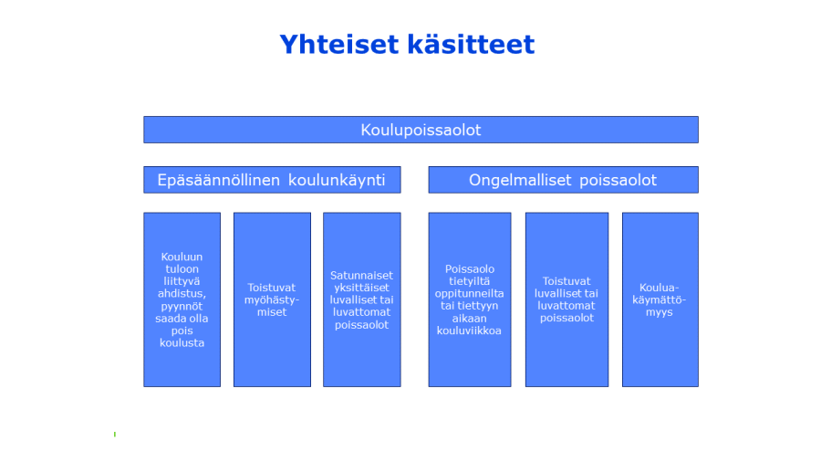 Yhteiset käsitteet koulupoissaoloilmiölle.