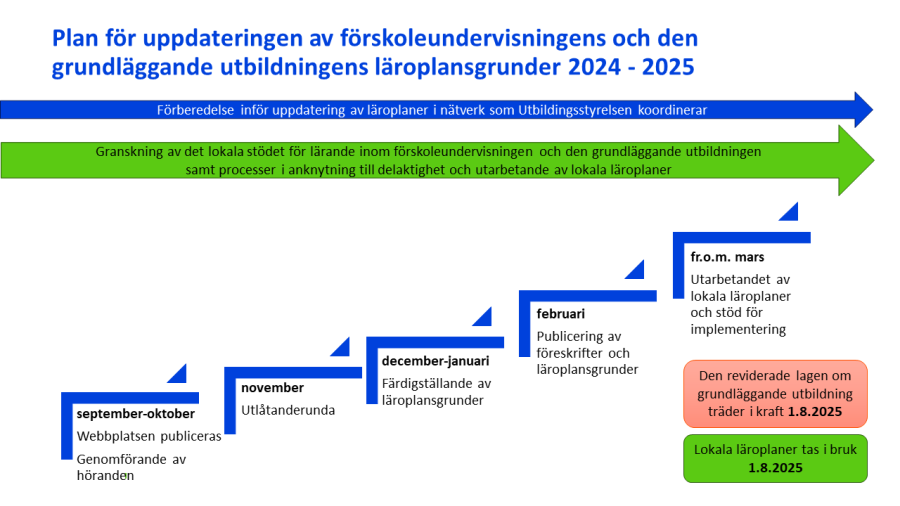 Plan för uppdateringen av förskoleundervisningens och den grundläggande utbildningens läroplansgrunder 2024 - 2025​